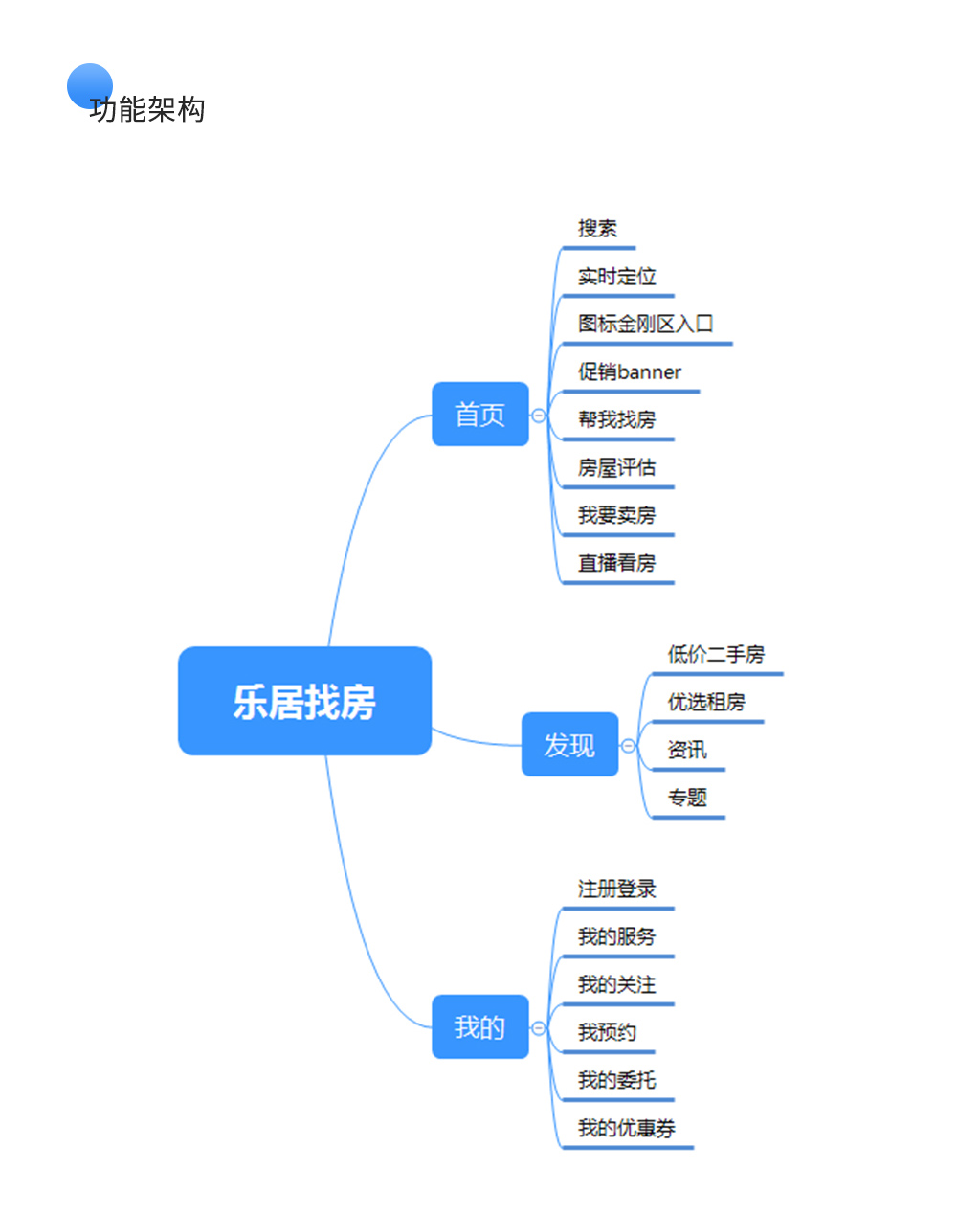 樂居找房